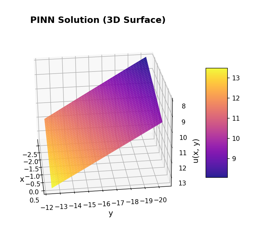 3D Surface Visualization