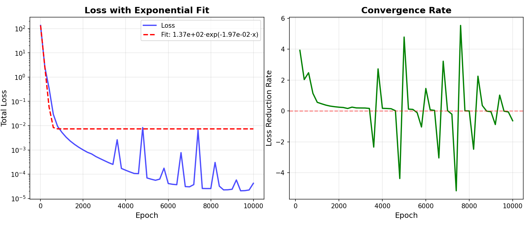 Convergence Rate Graph