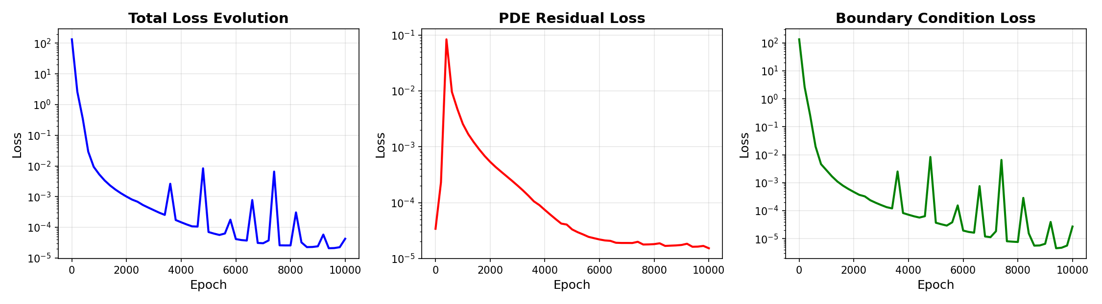 2D Loss History Graph