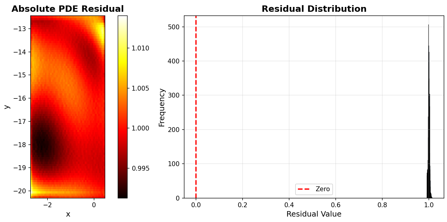 Residual Distribution Graph