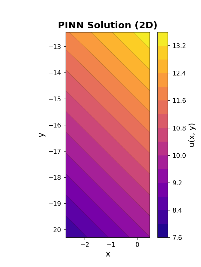 2D Solution Plot