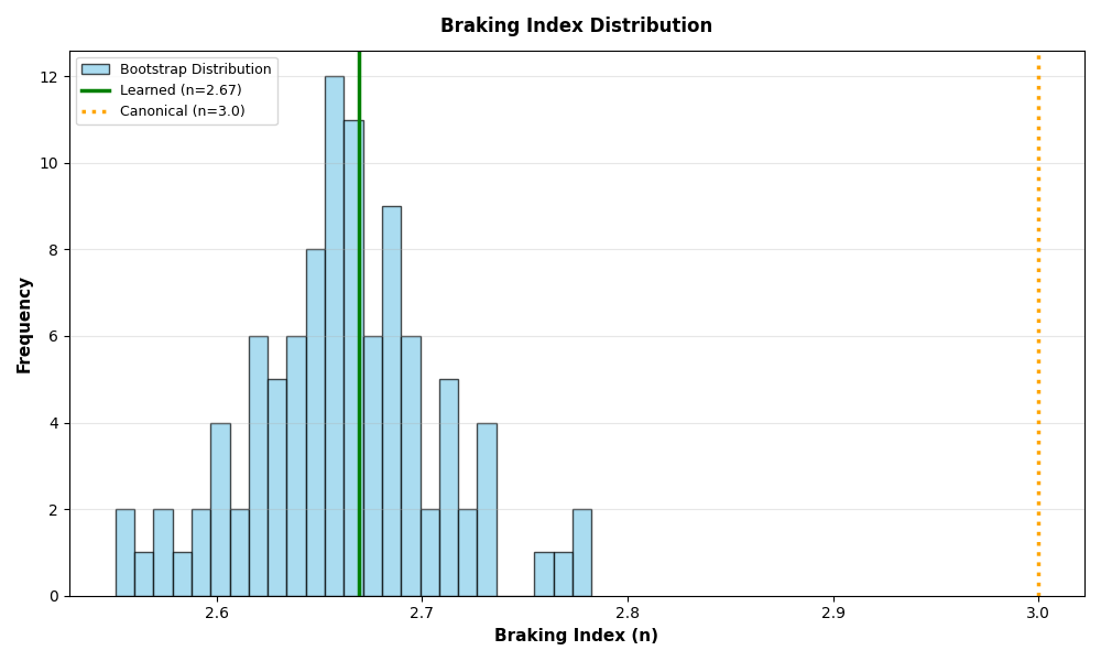 Braking Index Distribution