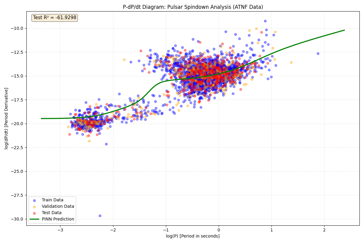 Predictions vs Data Graph