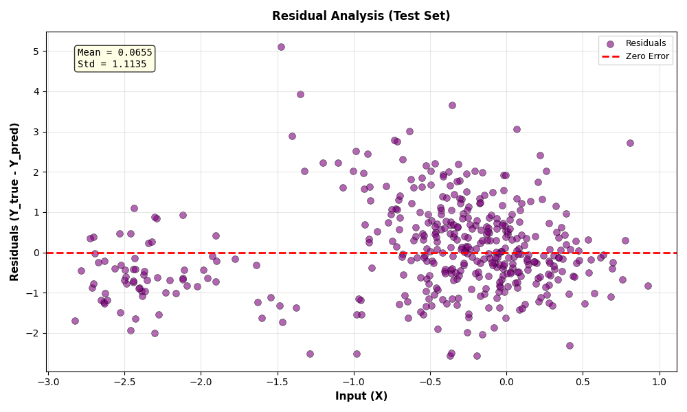 Residuals Analysis