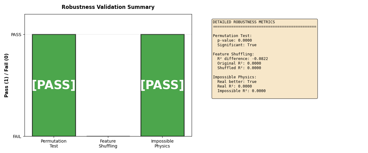 Robustness Validation