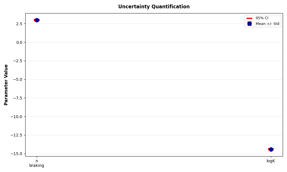 Uncertainty Quantification